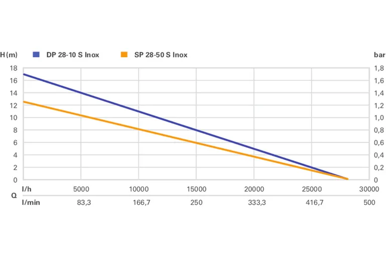 Bygg- og skittenvannspumpe Metabo SP 28-50 S Inox